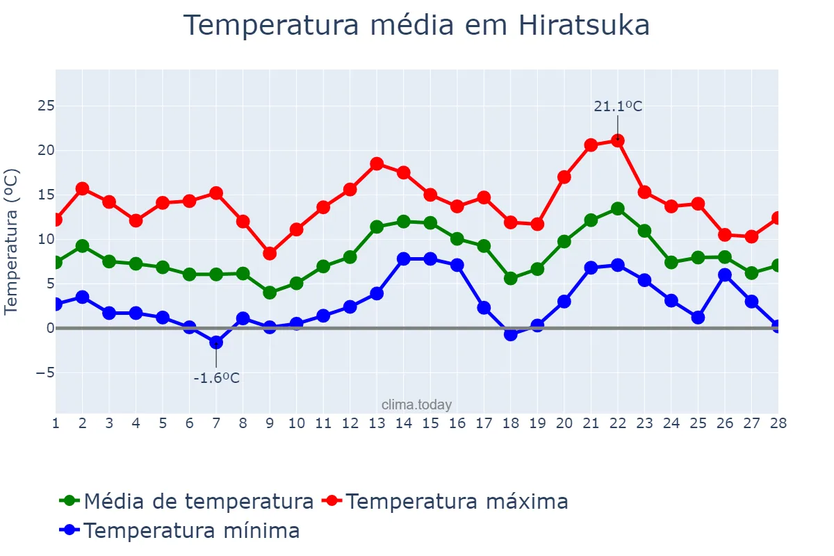 Temperatura em fevereiro em Hiratsuka, Kanagawa, JP