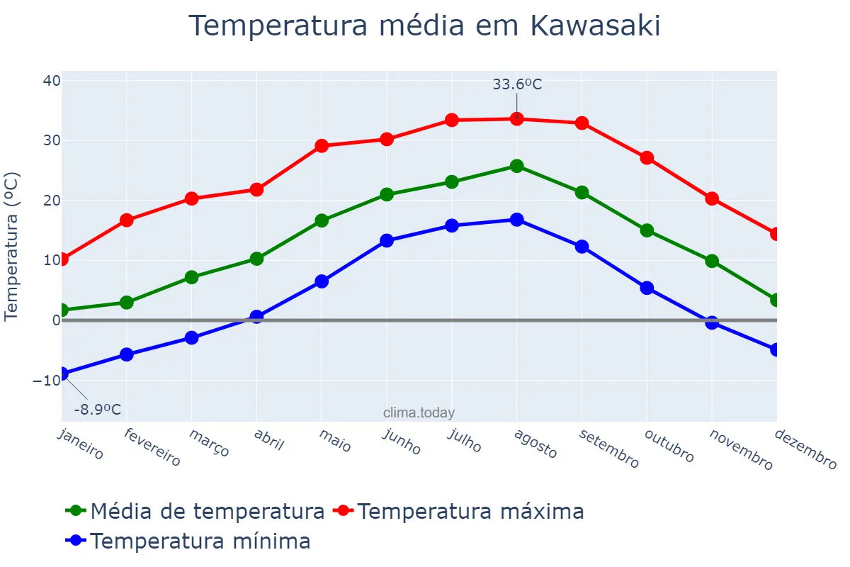 Temperatura anual em Kawasaki, Kanagawa, JP