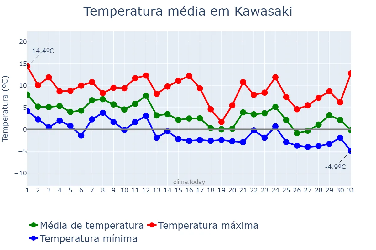 Temperatura em dezembro em Kawasaki, Kanagawa, JP