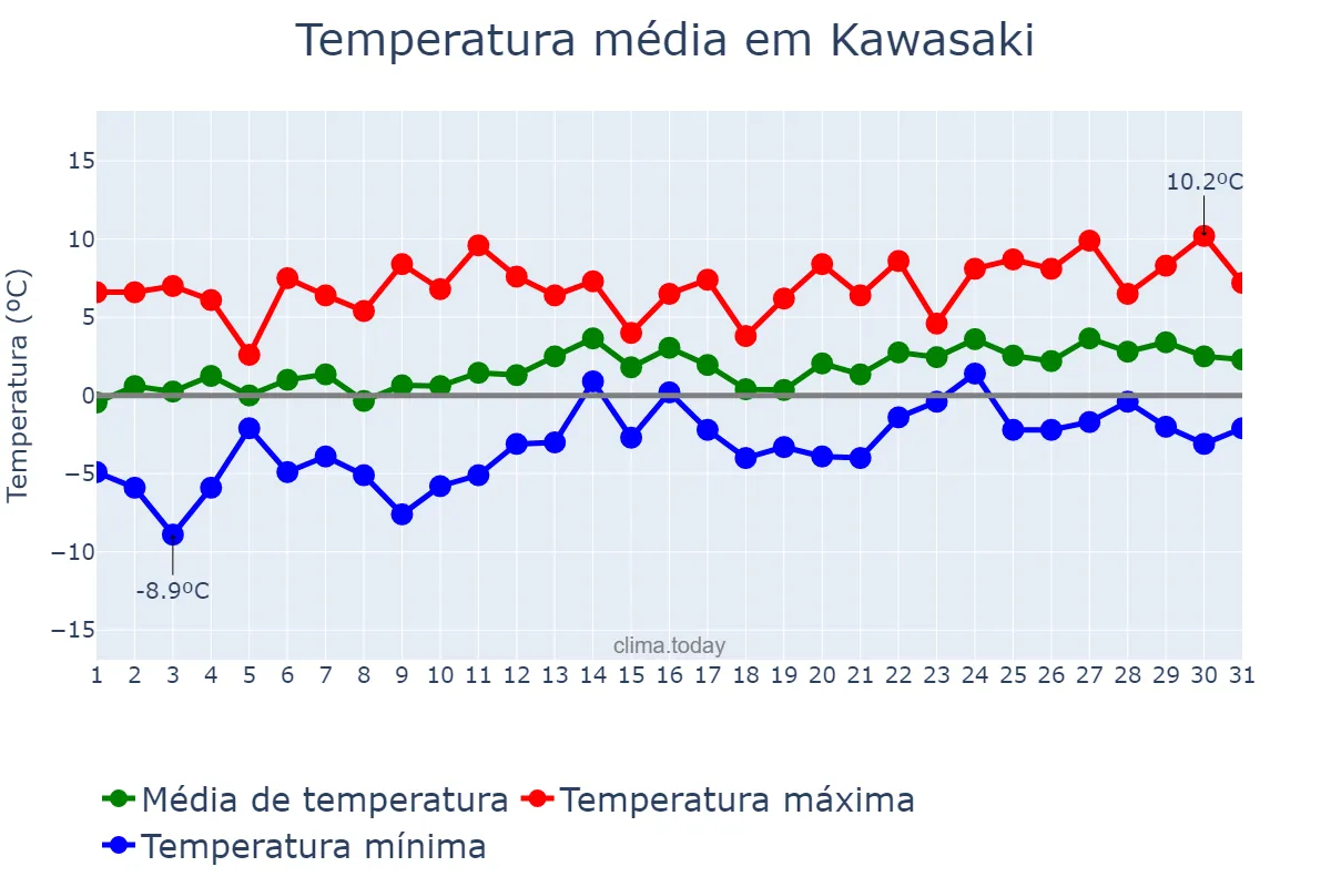 Temperatura em janeiro em Kawasaki, Kanagawa, JP