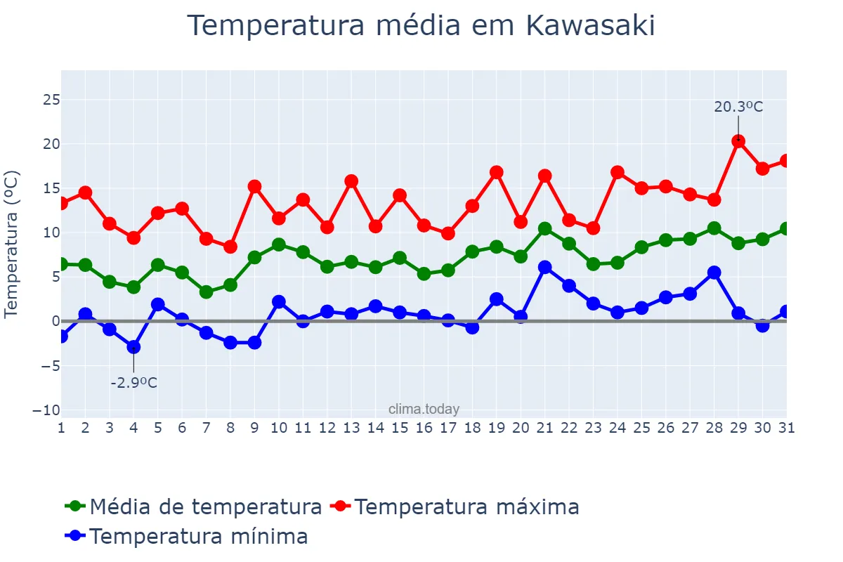 Temperatura em marco em Kawasaki, Kanagawa, JP