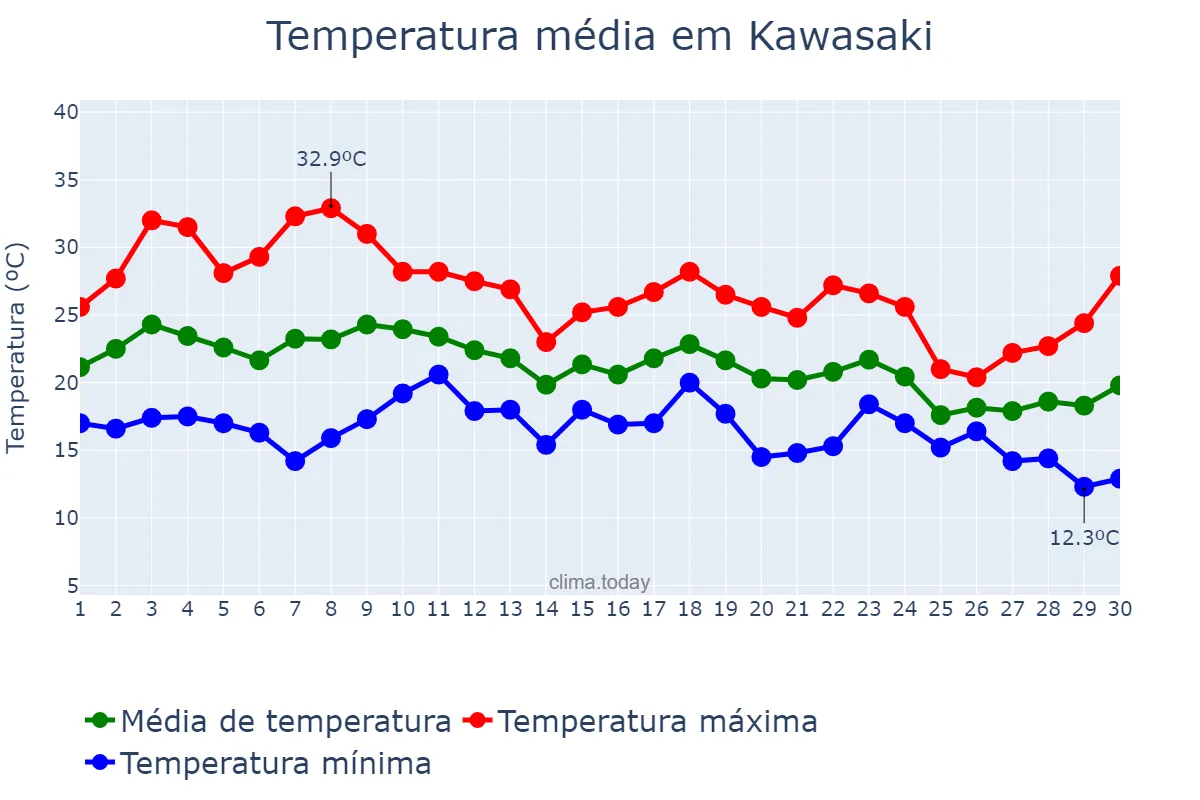 Temperatura em setembro em Kawasaki, Kanagawa, JP