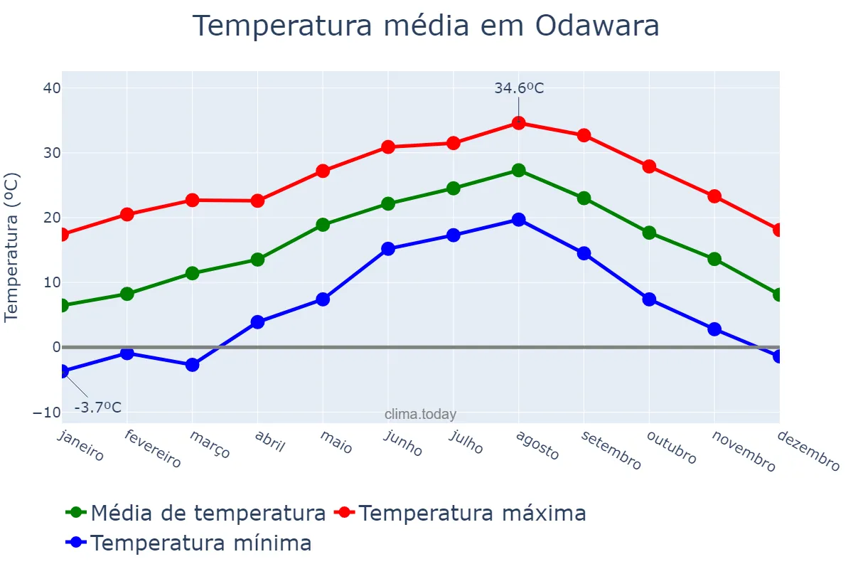Temperatura anual em Odawara, Kanagawa, JP