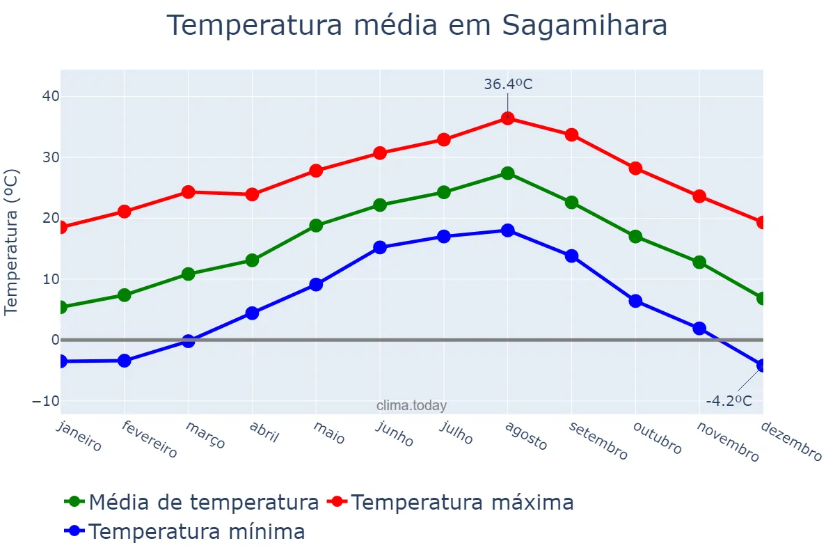 Temperatura anual em Sagamihara, Kanagawa, JP