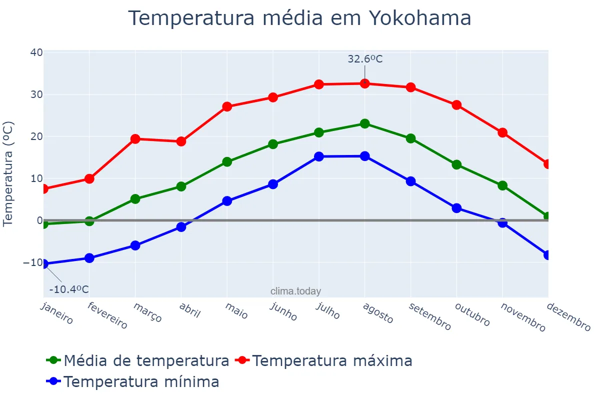 Temperatura anual em Yokohama, Kanagawa, JP