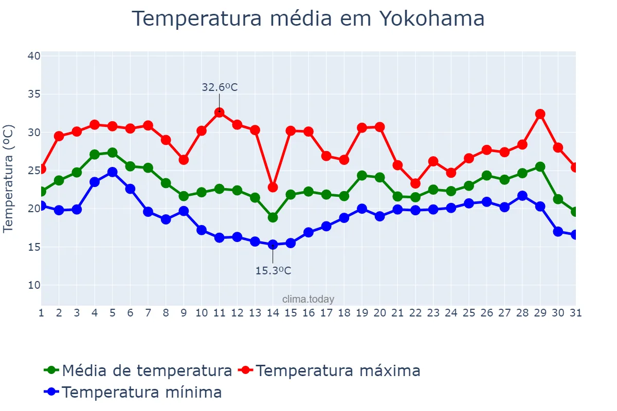 Temperatura em agosto em Yokohama, Kanagawa, JP