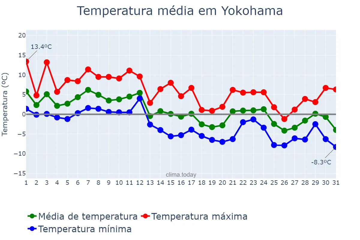 Temperatura em dezembro em Yokohama, Kanagawa, JP