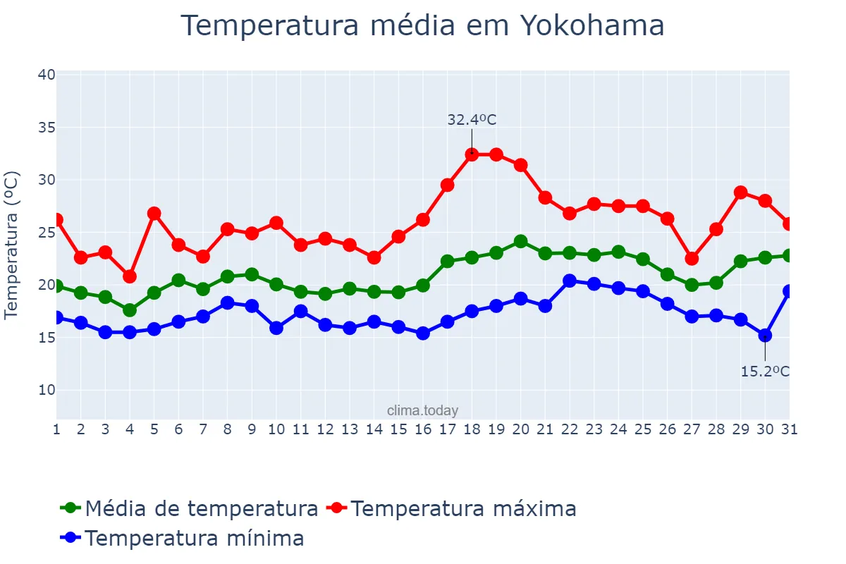 Temperatura em julho em Yokohama, Kanagawa, JP
