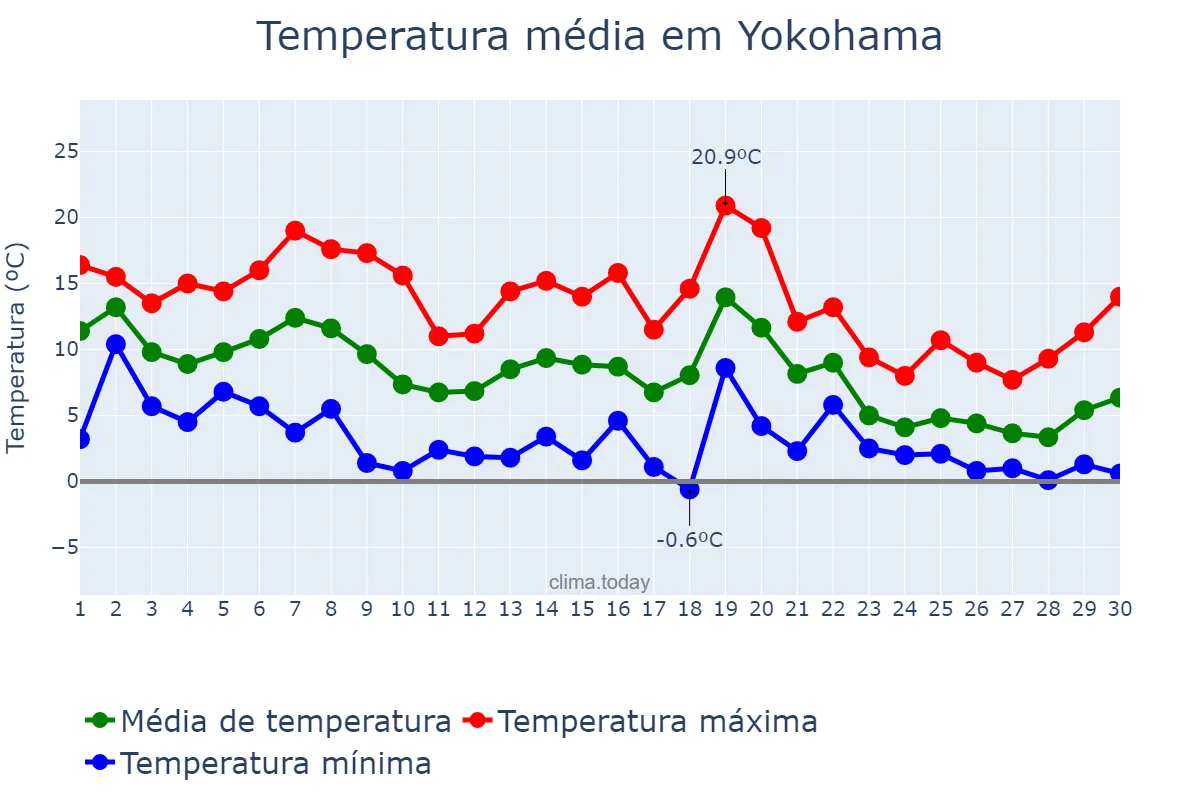 Temperatura em novembro em Yokohama, Kanagawa, JP