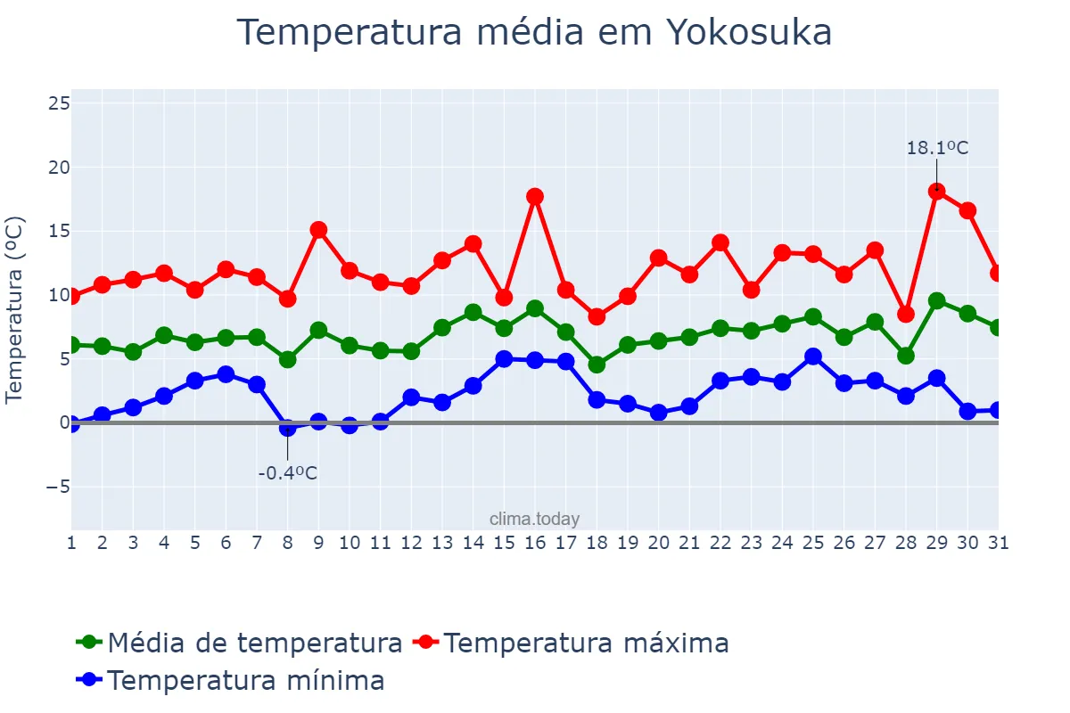 Temperatura em janeiro em Yokosuka, Kanagawa, JP