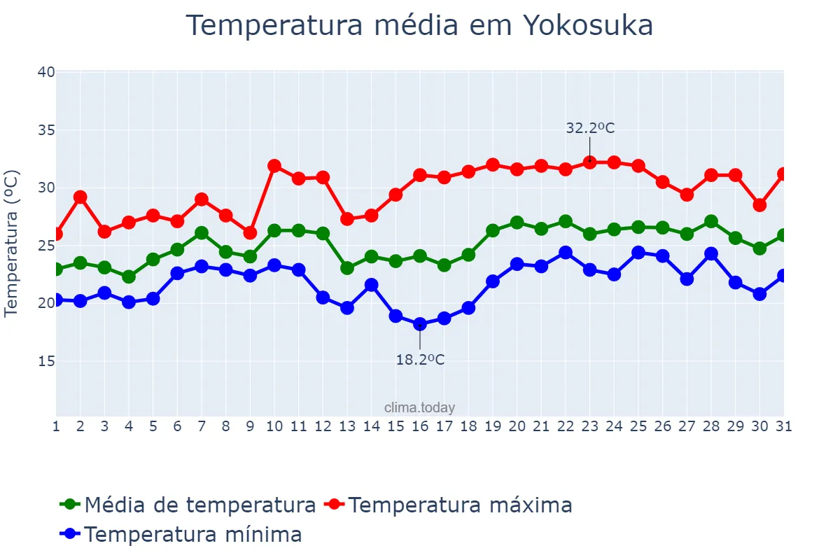 Temperatura em julho em Yokosuka, Kanagawa, JP