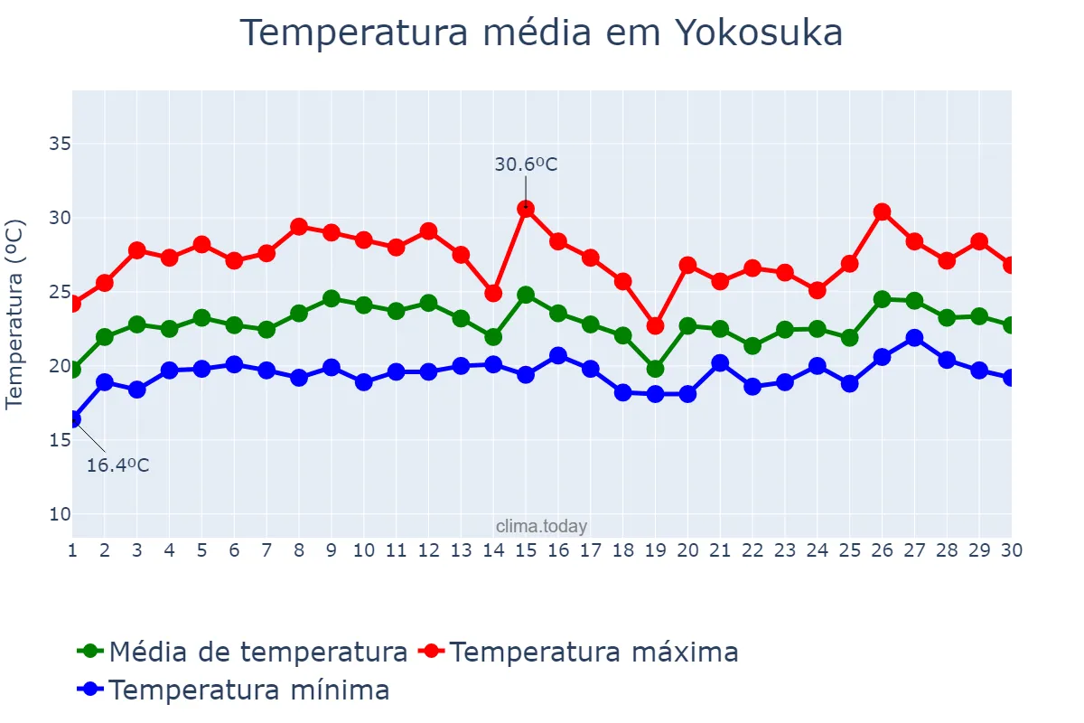 Temperatura em junho em Yokosuka, Kanagawa, JP