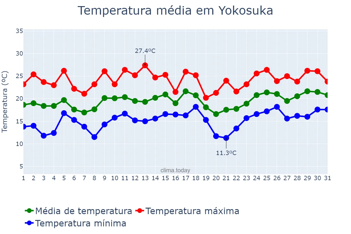 Temperatura em maio em Yokosuka, Kanagawa, JP