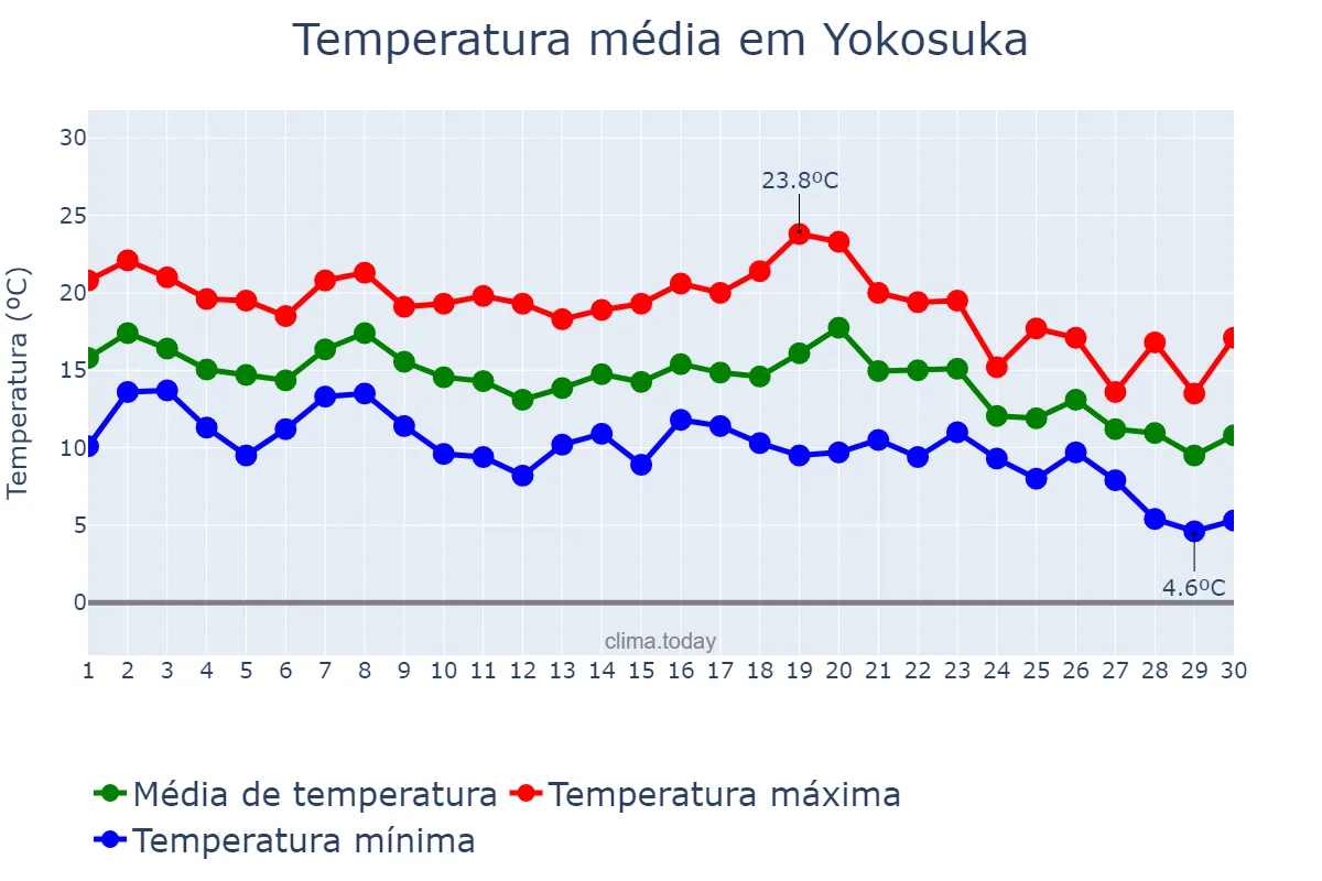 Temperatura em novembro em Yokosuka, Kanagawa, JP