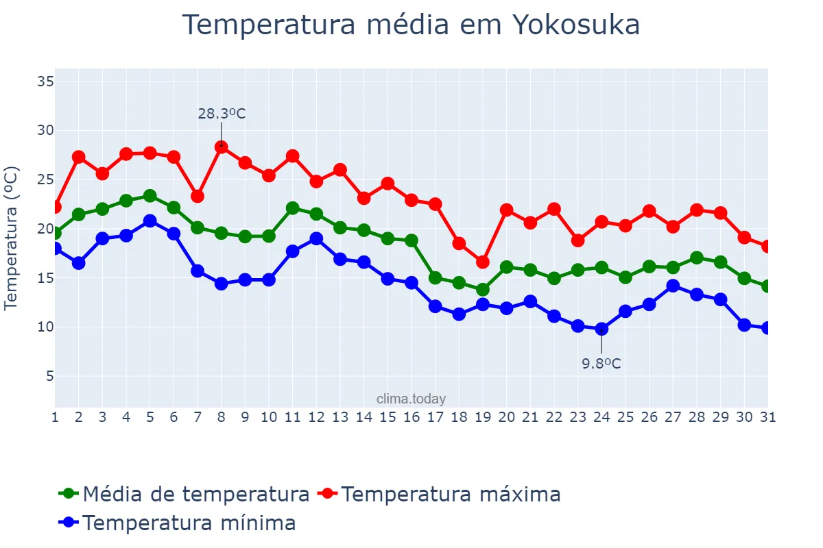 Temperatura em outubro em Yokosuka, Kanagawa, JP