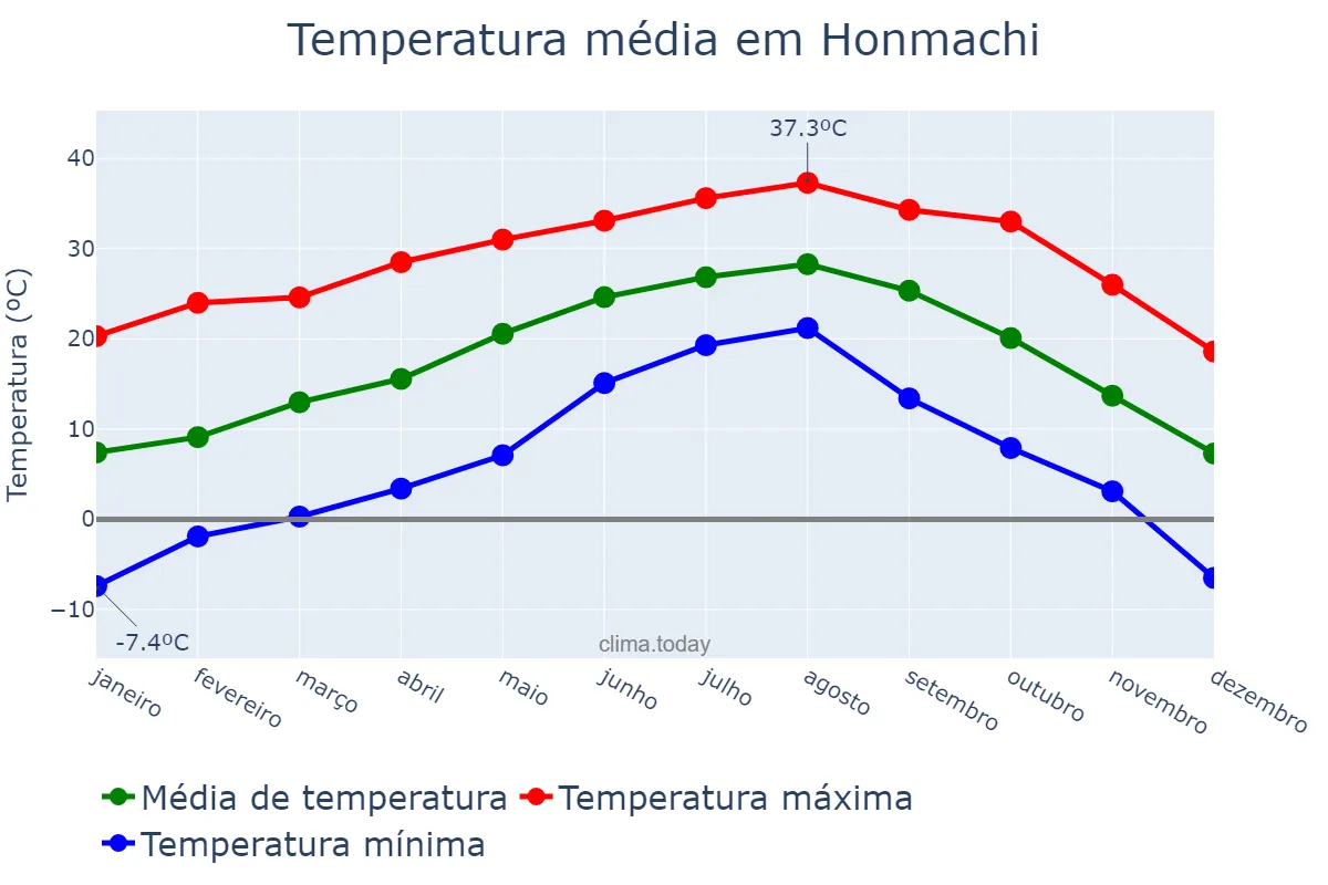 Temperatura anual em Honmachi, Kumamoto, JP