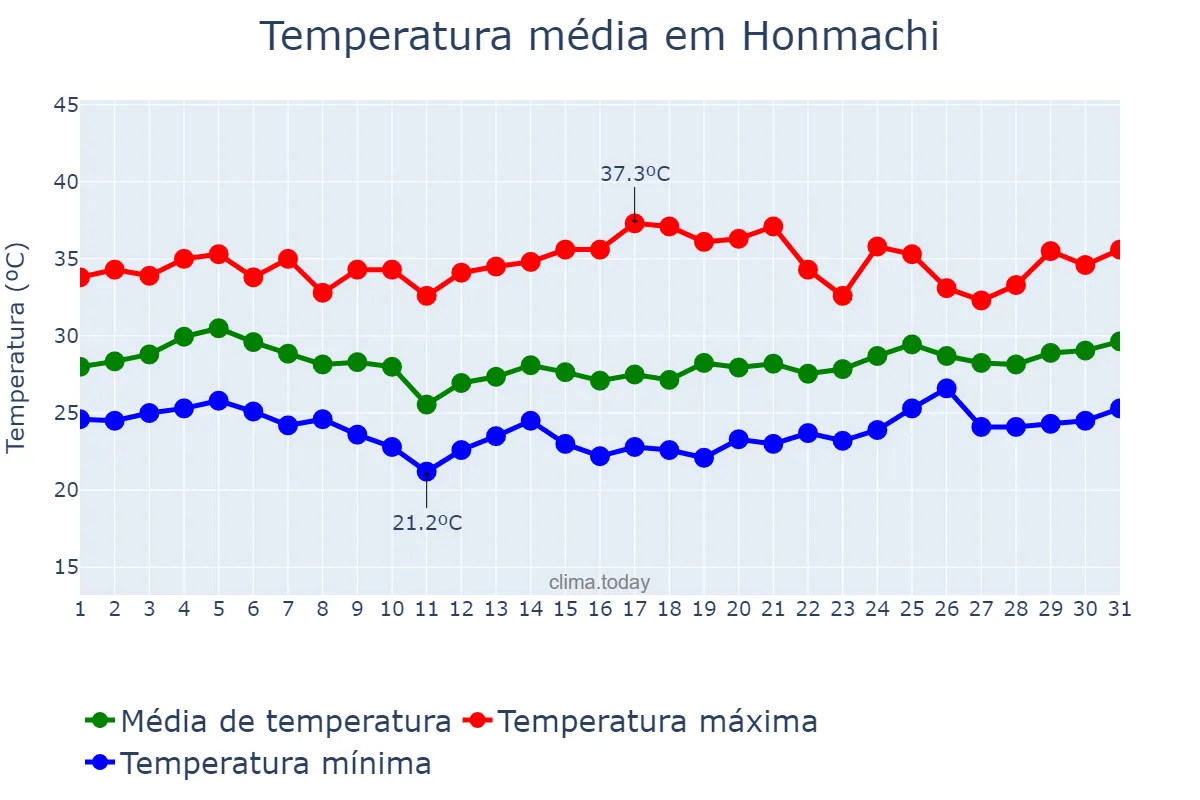 Temperatura em agosto em Honmachi, Kumamoto, JP