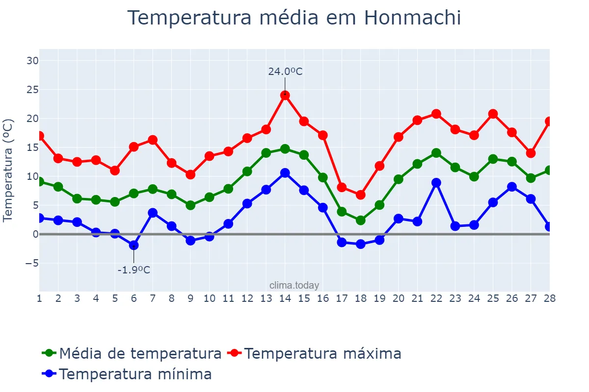 Temperatura em fevereiro em Honmachi, Kumamoto, JP