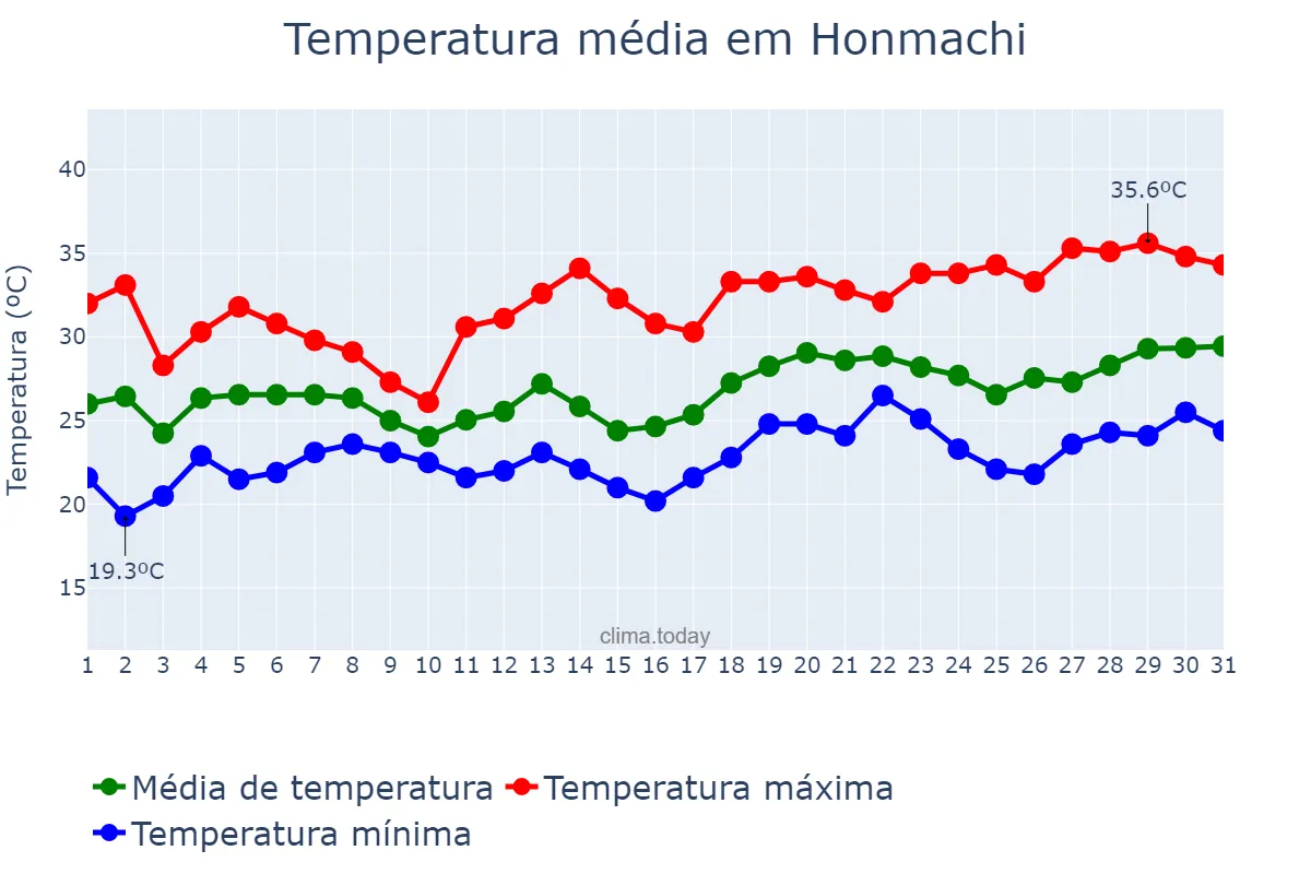 Temperatura em julho em Honmachi, Kumamoto, JP