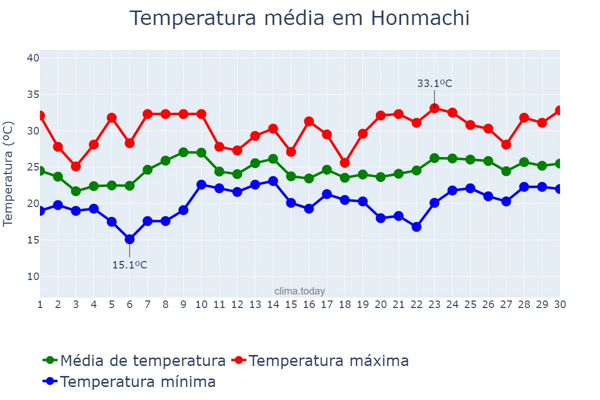 Temperatura em junho em Honmachi, Kumamoto, JP