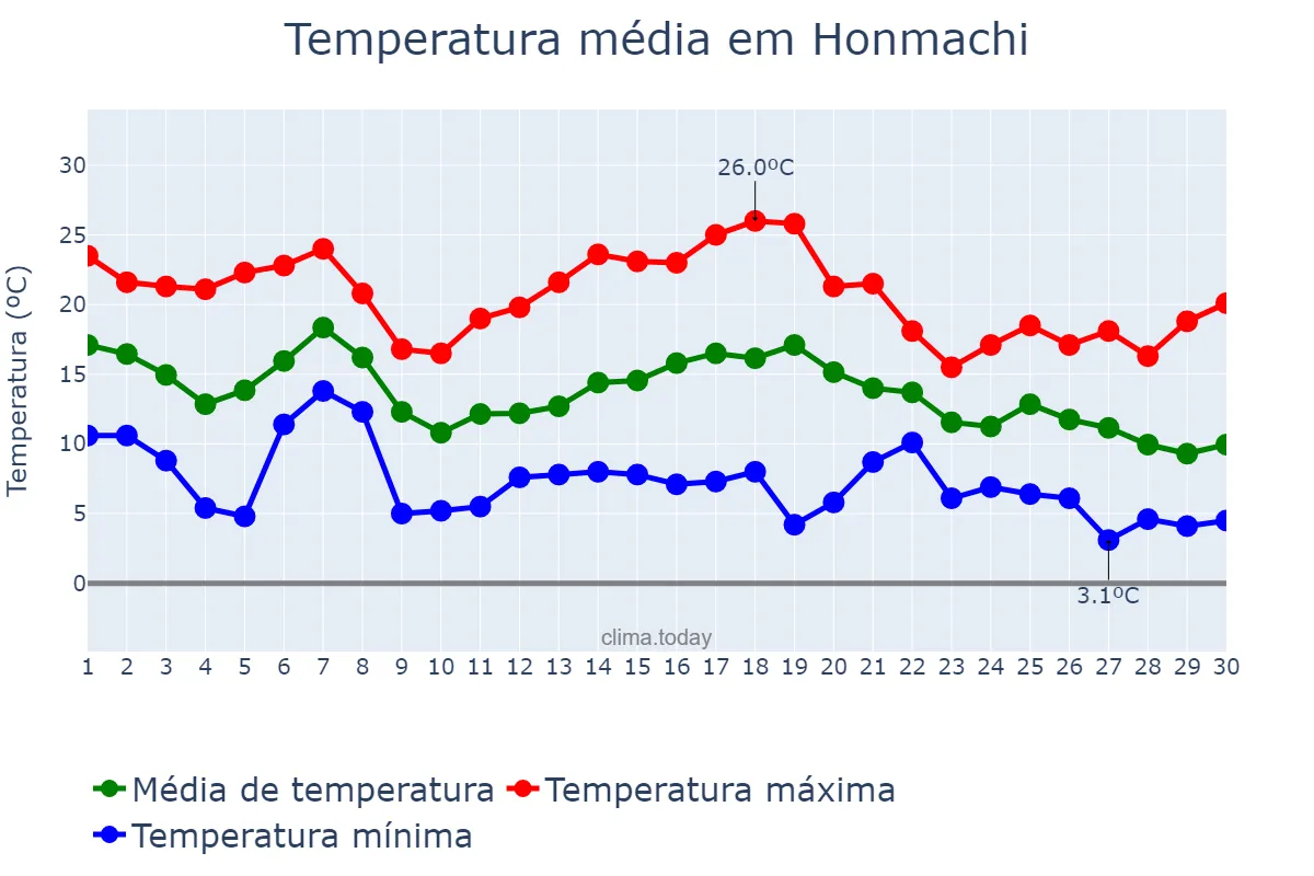 Temperatura em novembro em Honmachi, Kumamoto, JP