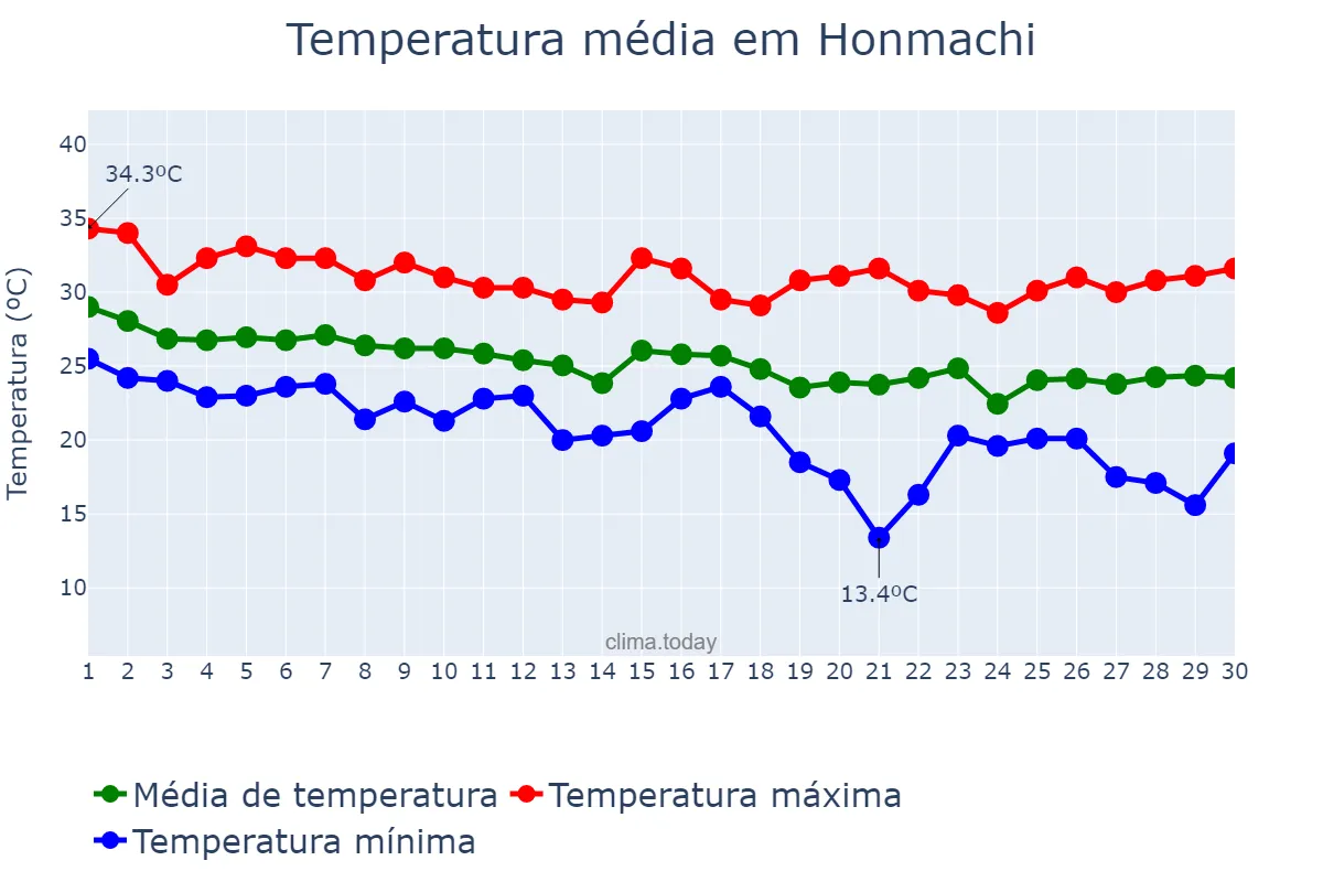 Temperatura em setembro em Honmachi, Kumamoto, JP