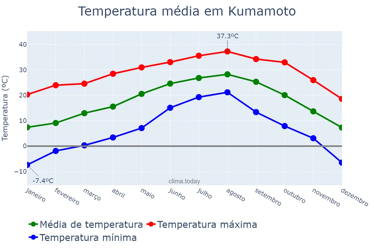 Temperatura anual em Kumamoto, Kumamoto, JP