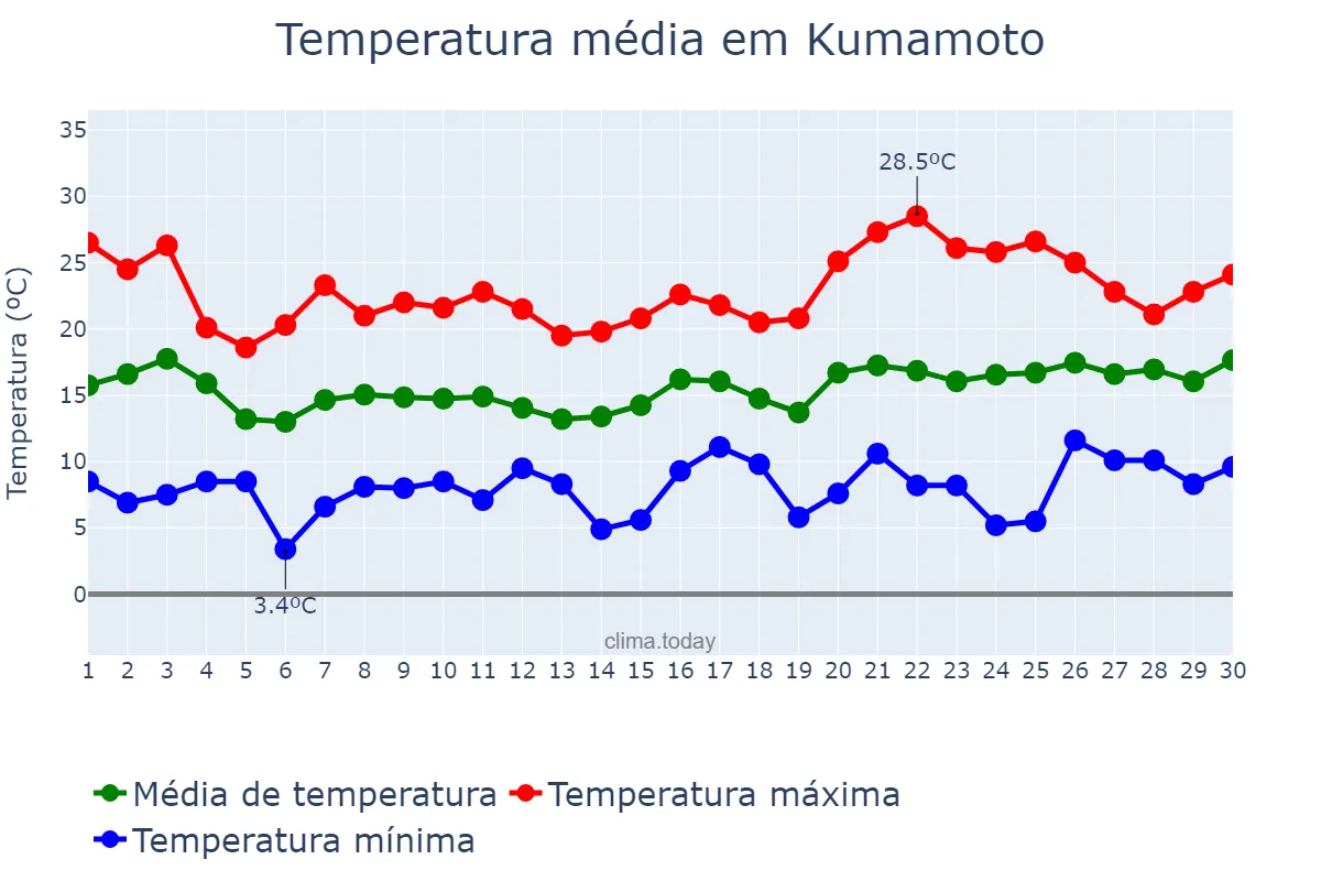 Temperatura em abril em Kumamoto, Kumamoto, JP