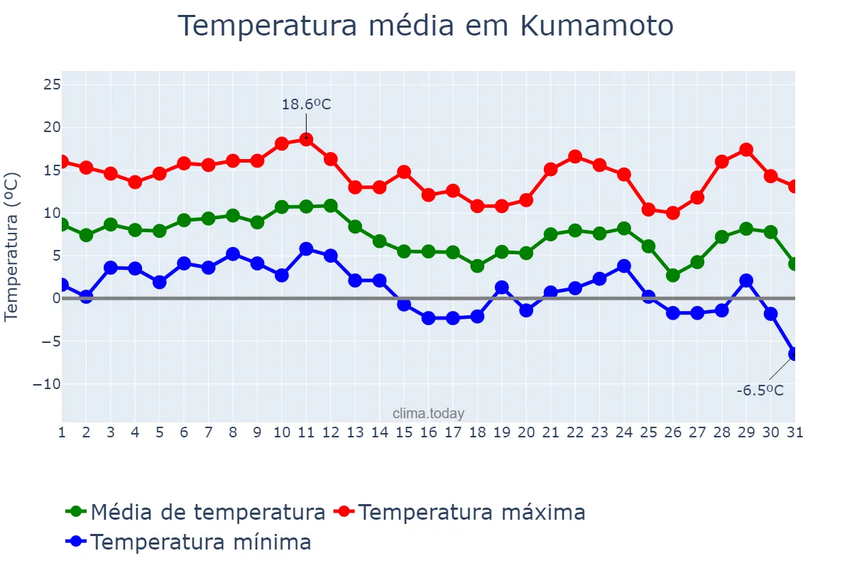 Temperatura em dezembro em Kumamoto, Kumamoto, JP