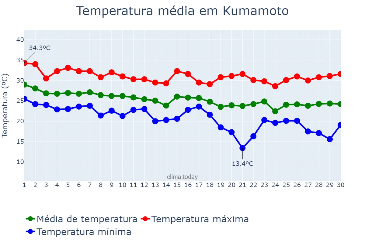 Temperatura em setembro em Kumamoto, Kumamoto, JP