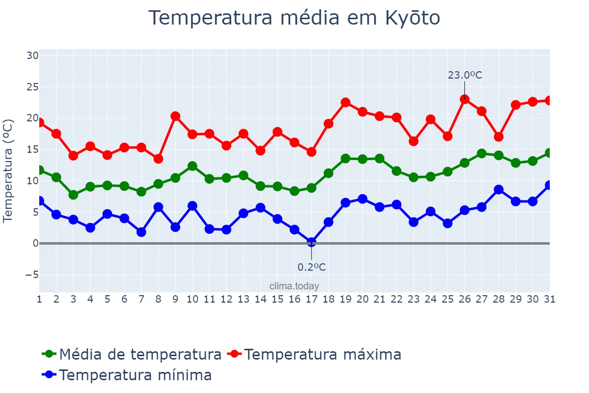 Temperatura em marco em Kyōto, Kyōto, JP