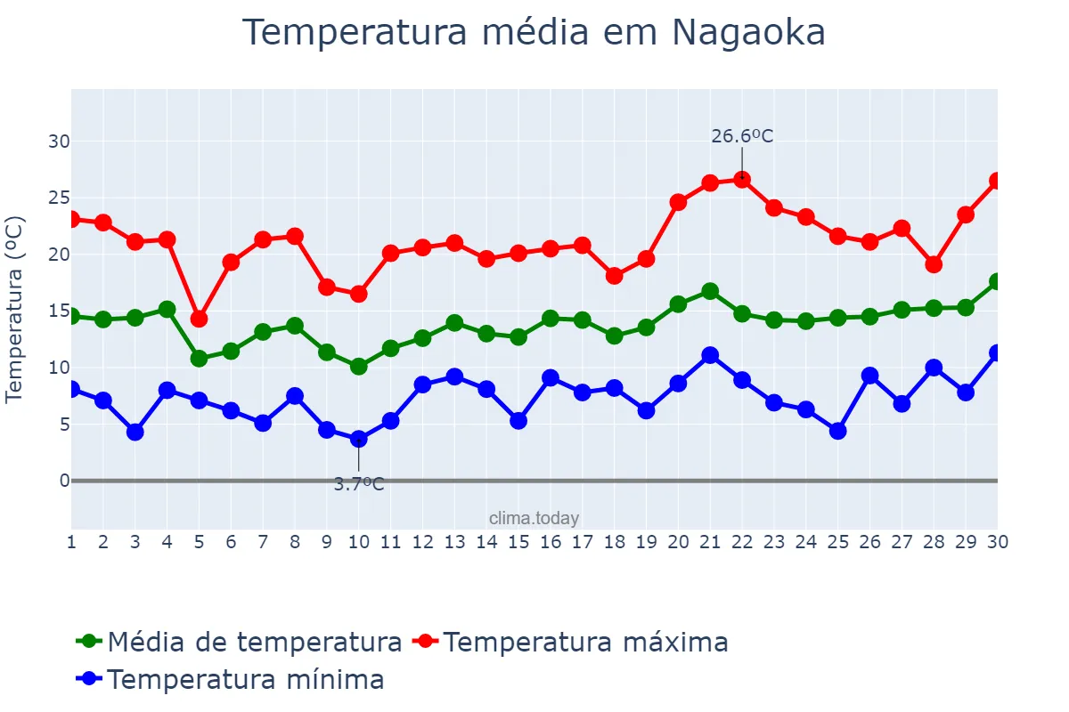 Temperatura em abril em Nagaoka, Kyōto, JP