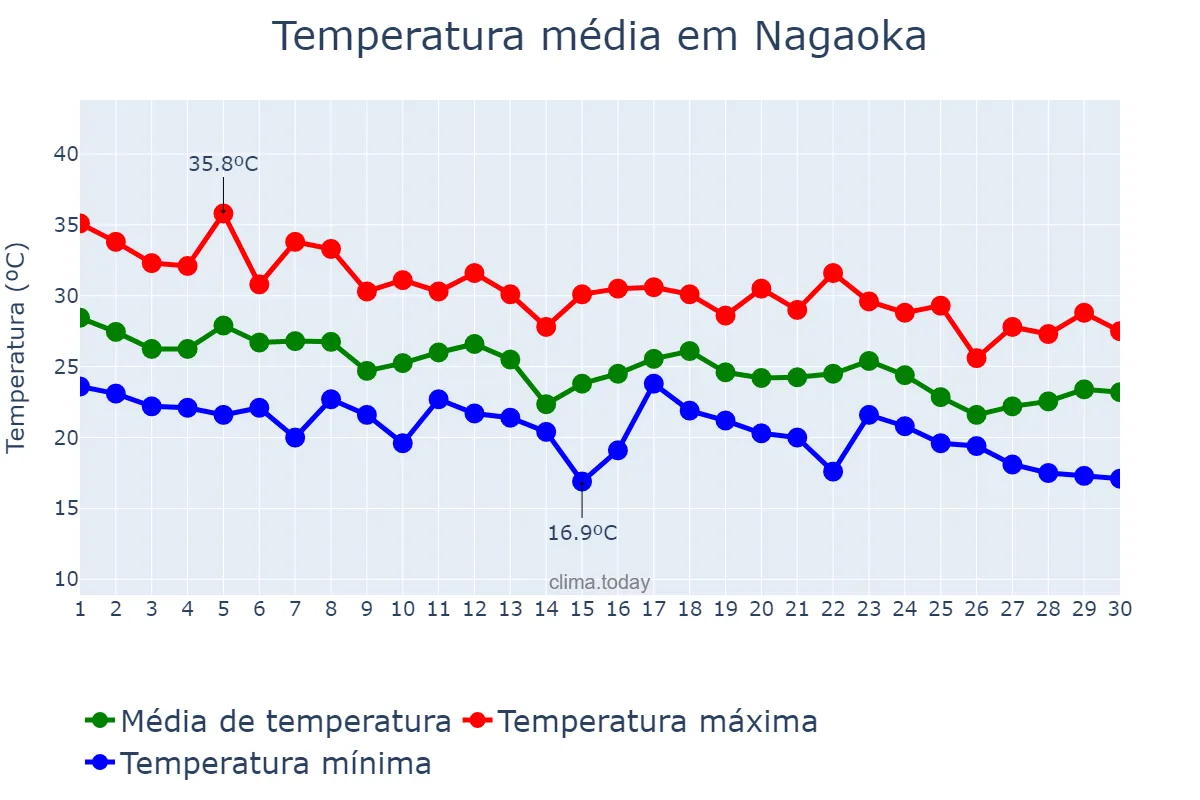 Temperatura em setembro em Nagaoka, Kyōto, JP
