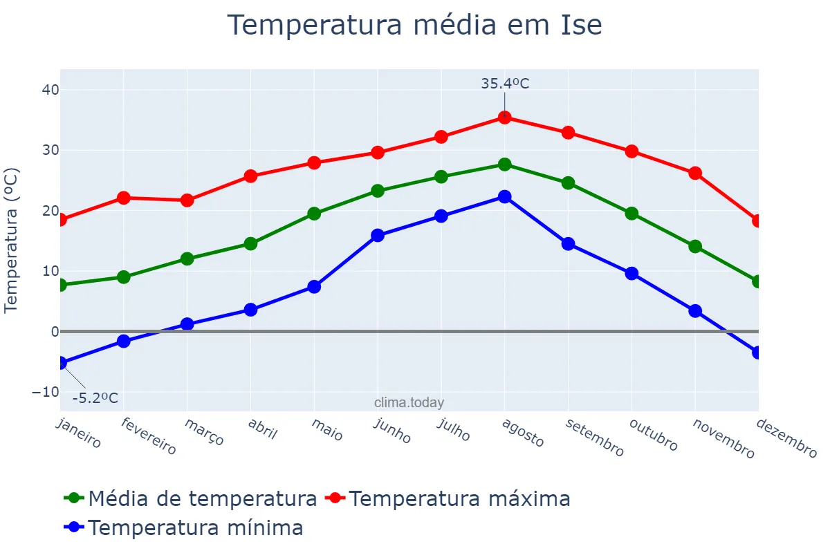 Temperatura anual em Ise, Mie, JP