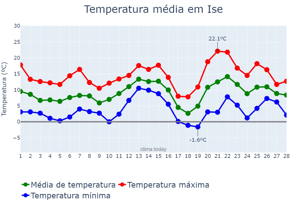 Temperatura em fevereiro em Ise, Mie, JP