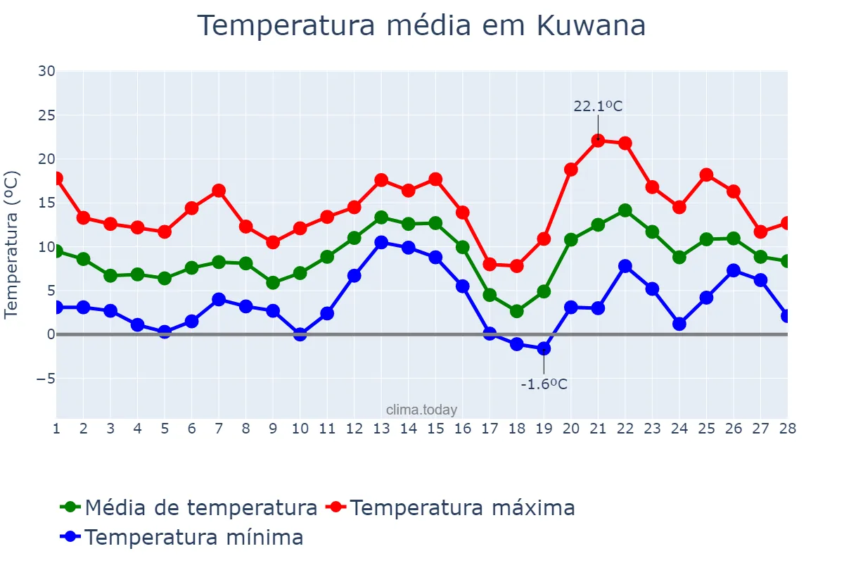 Temperatura em fevereiro em Kuwana, Mie, JP