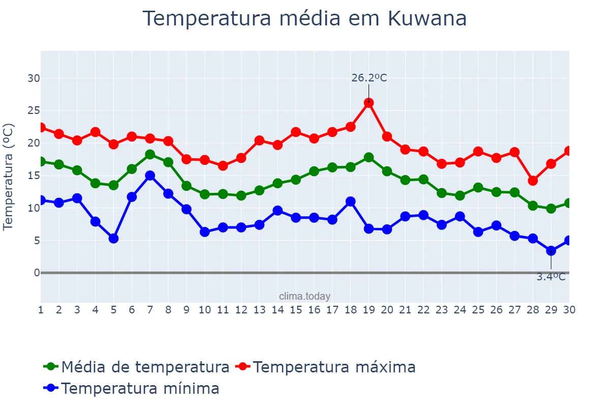 Temperatura em novembro em Kuwana, Mie, JP