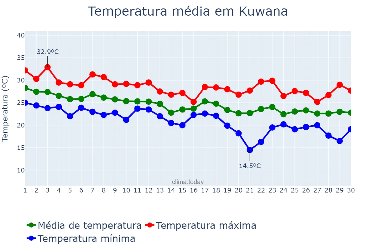 Temperatura em setembro em Kuwana, Mie, JP