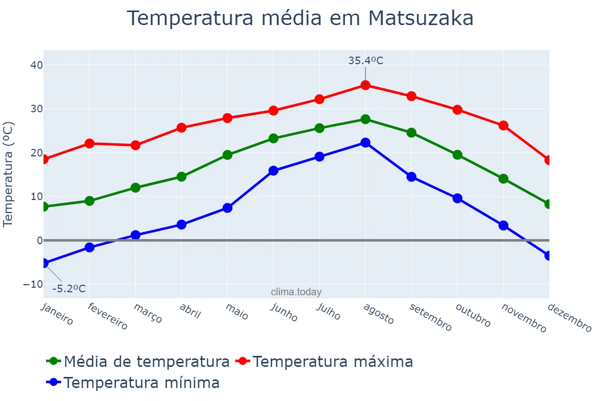 Temperatura anual em Matsuzaka, Mie, JP