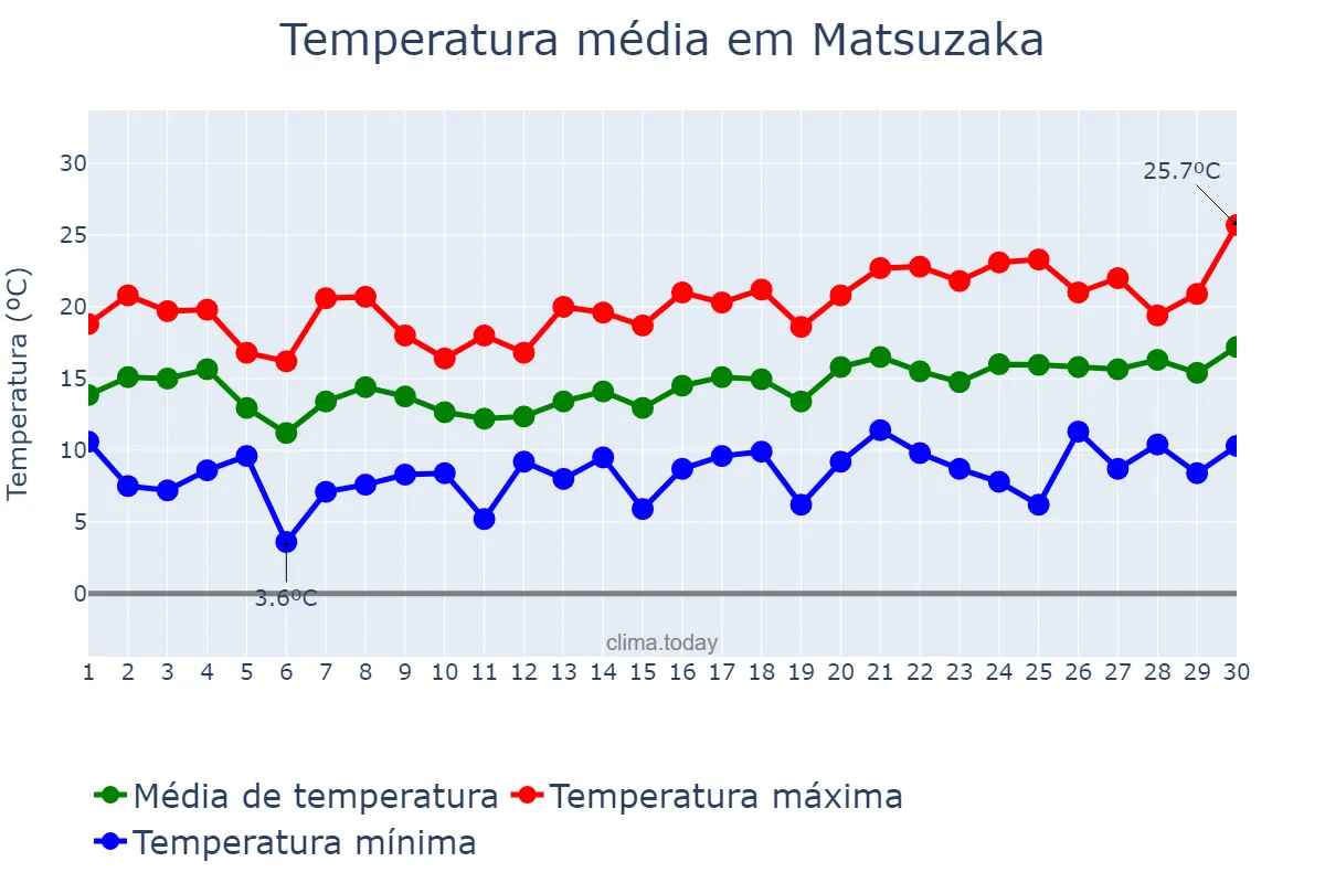 Temperatura em abril em Matsuzaka, Mie, JP
