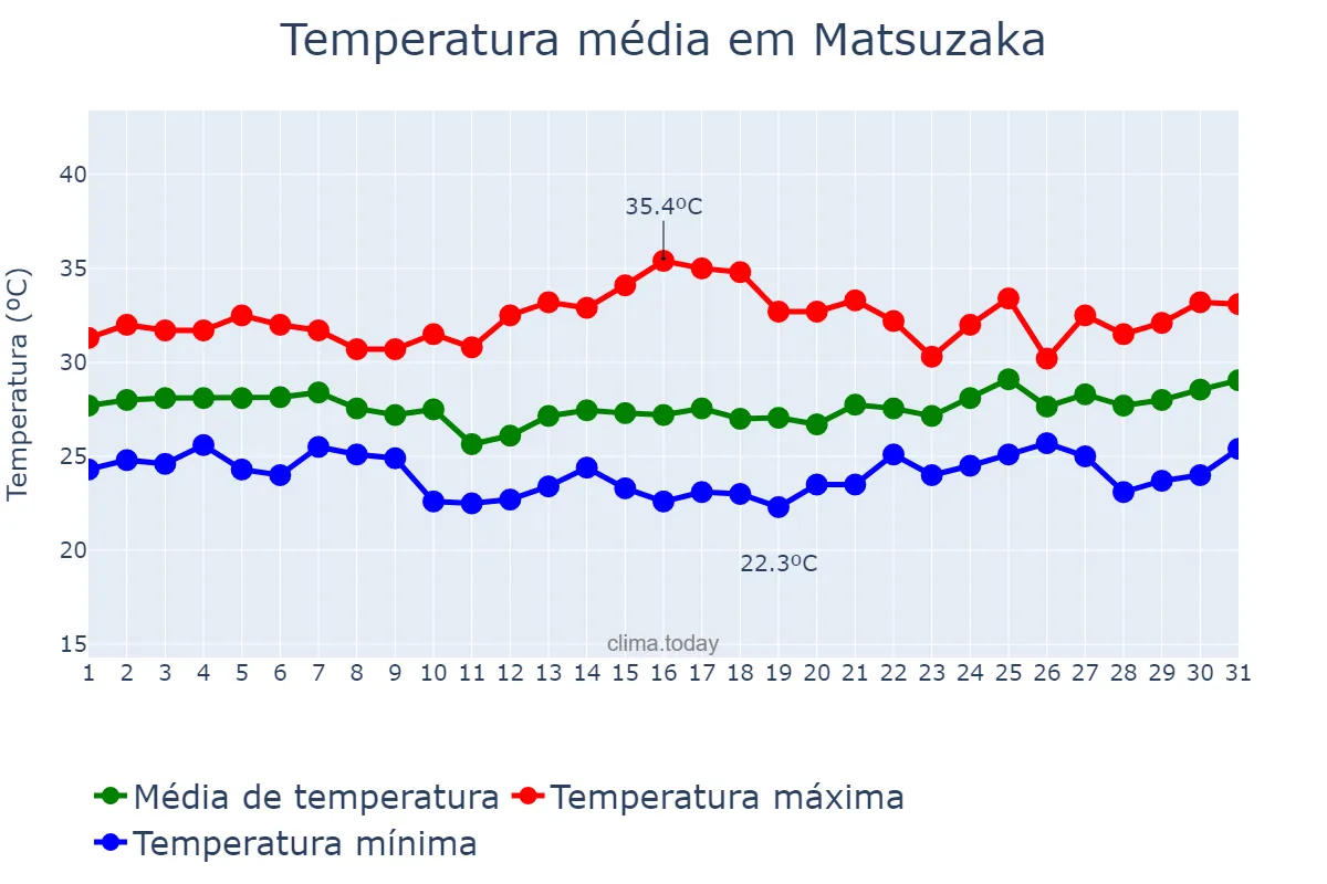 Temperatura em agosto em Matsuzaka, Mie, JP