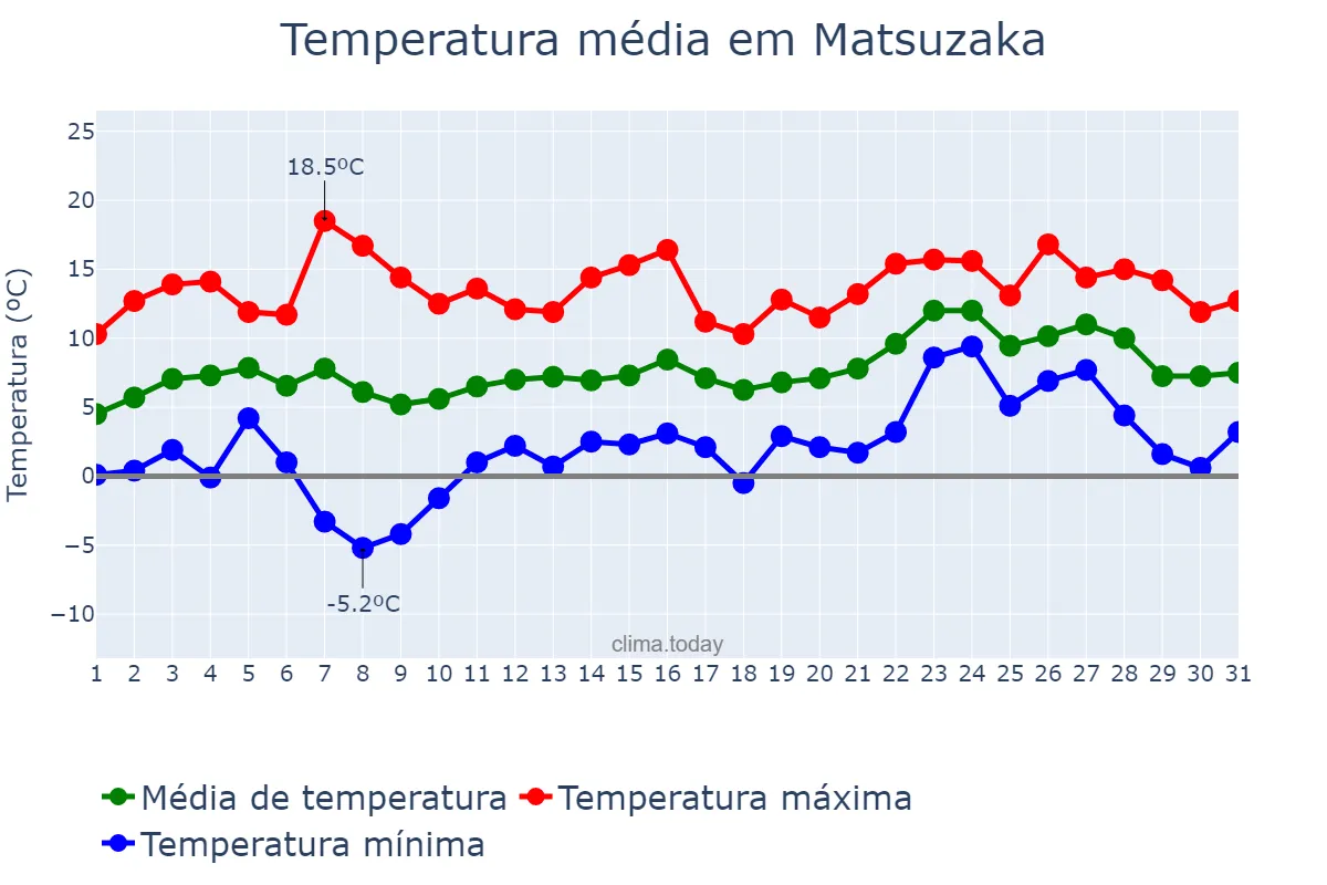 Temperatura em janeiro em Matsuzaka, Mie, JP