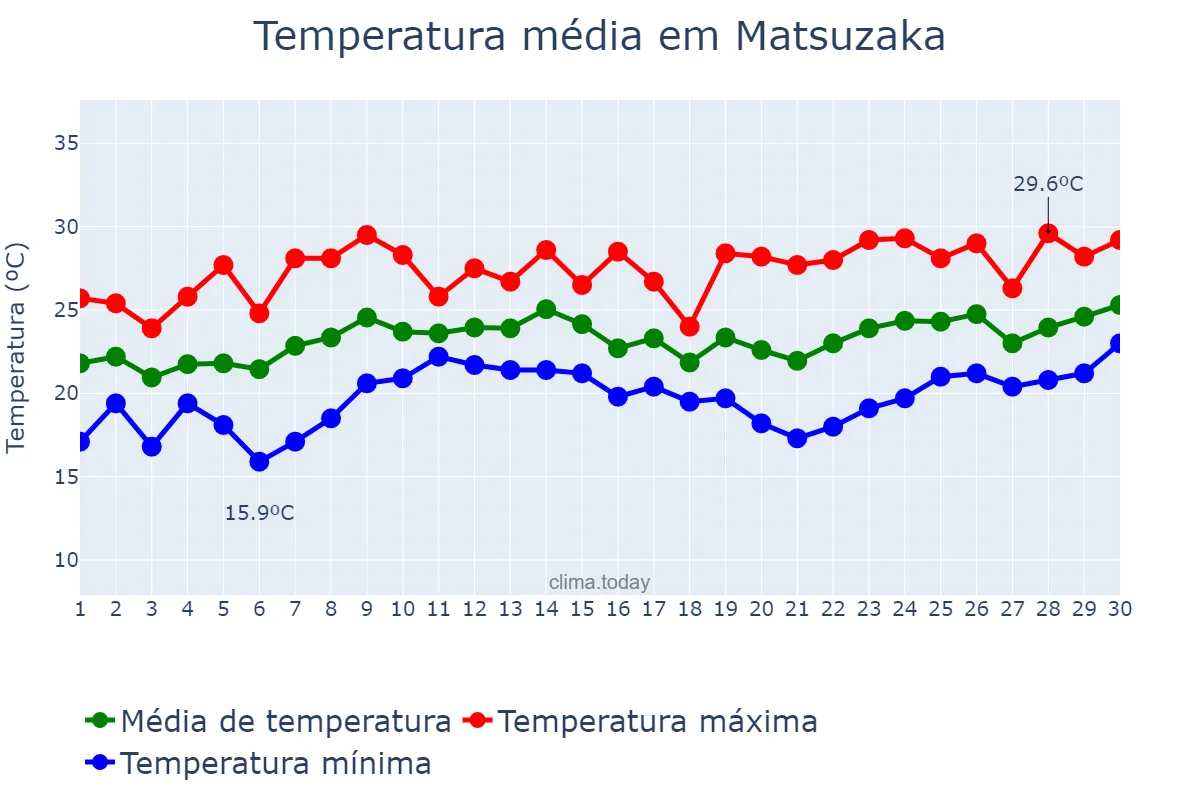 Temperatura em junho em Matsuzaka, Mie, JP