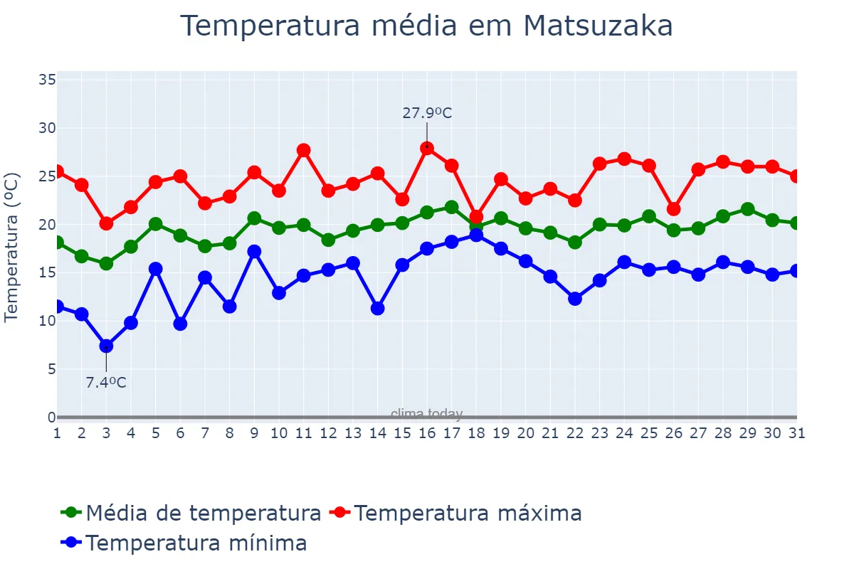 Temperatura em maio em Matsuzaka, Mie, JP