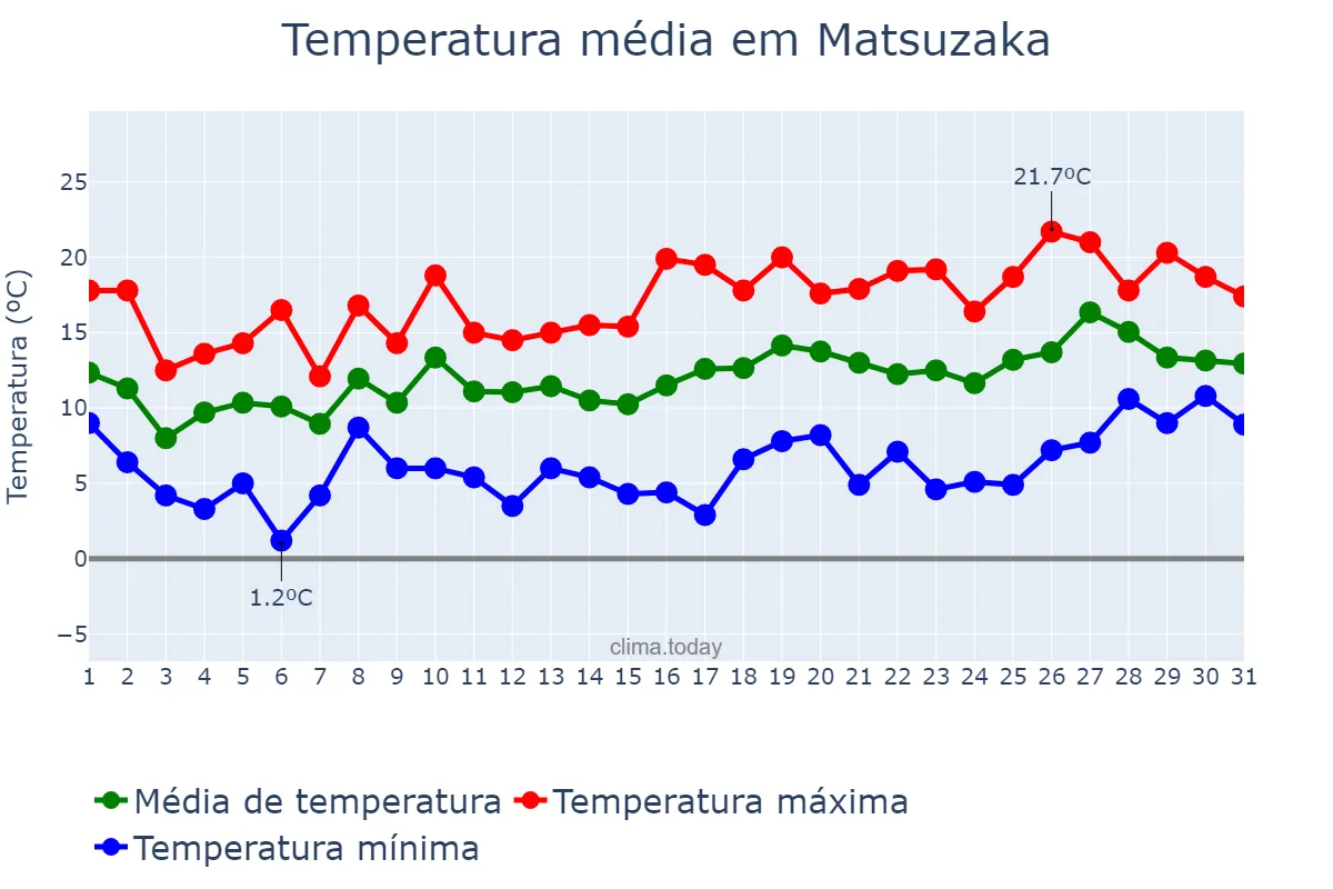 Temperatura em marco em Matsuzaka, Mie, JP