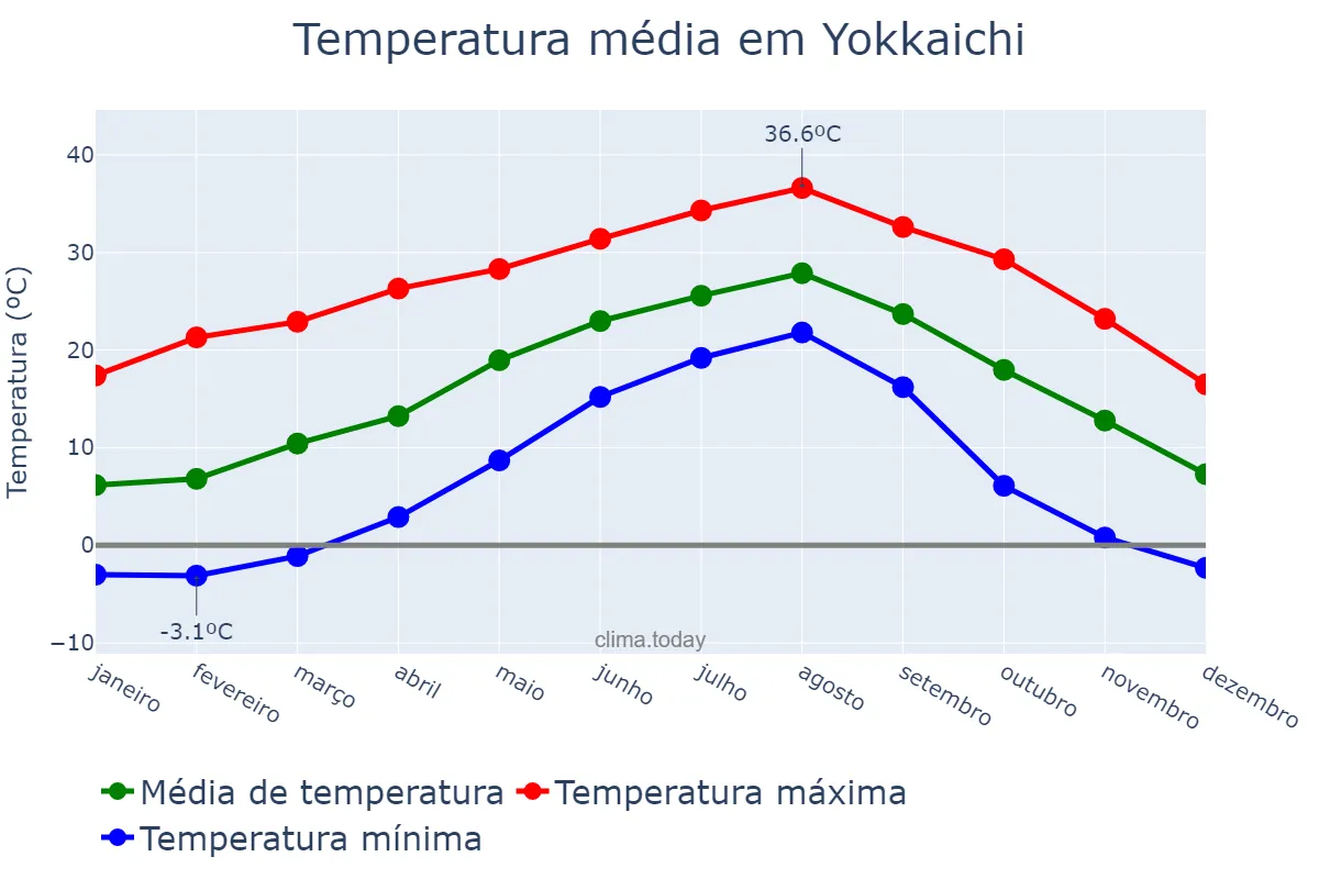 Temperatura anual em Yokkaichi, Mie, JP