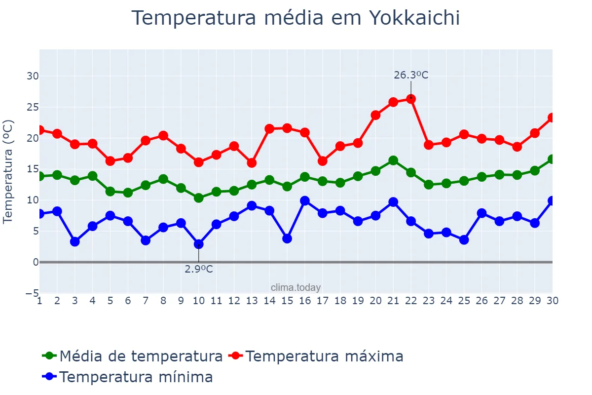 Temperatura em abril em Yokkaichi, Mie, JP