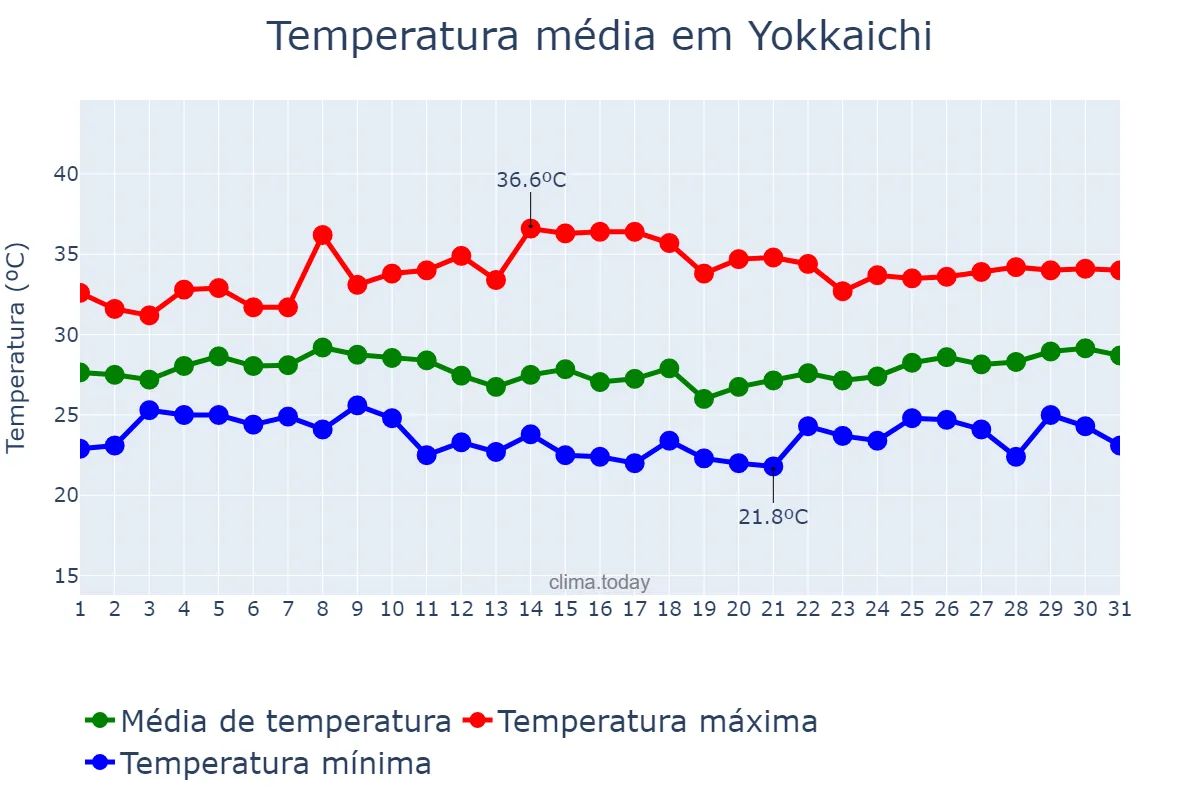 Temperatura em agosto em Yokkaichi, Mie, JP