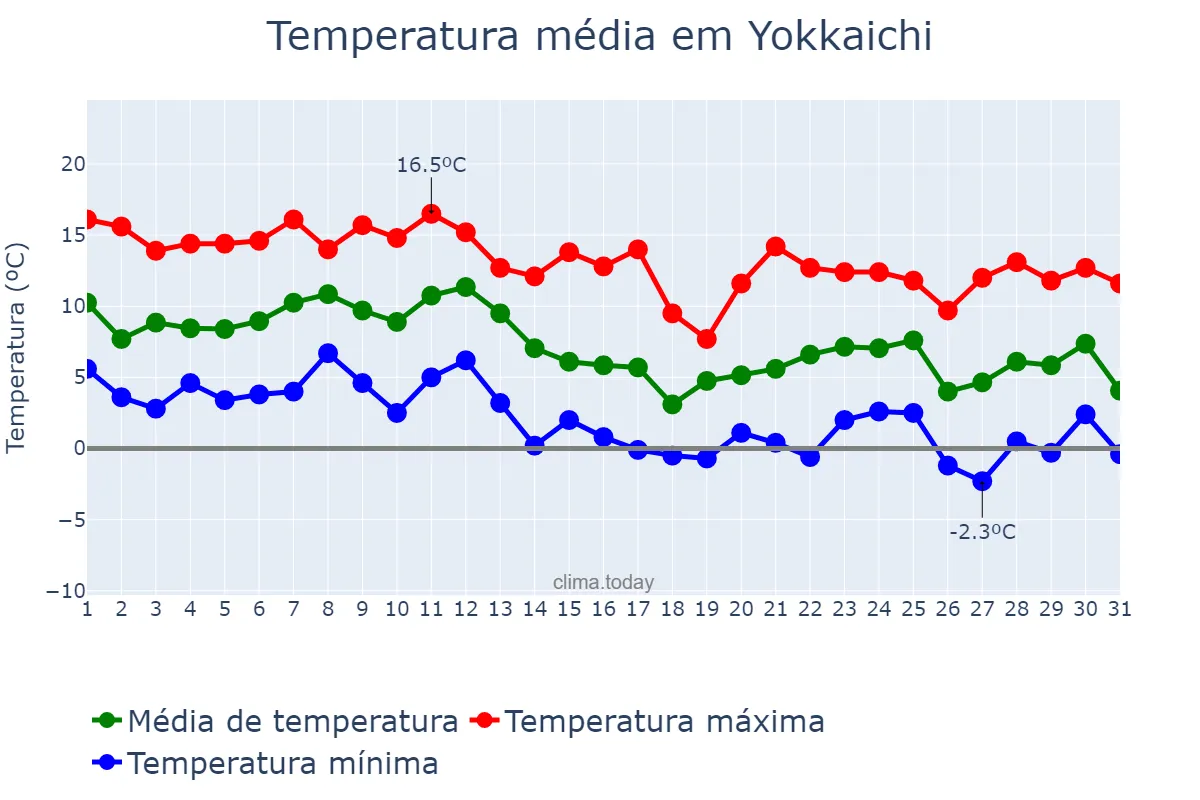 Temperatura em dezembro em Yokkaichi, Mie, JP