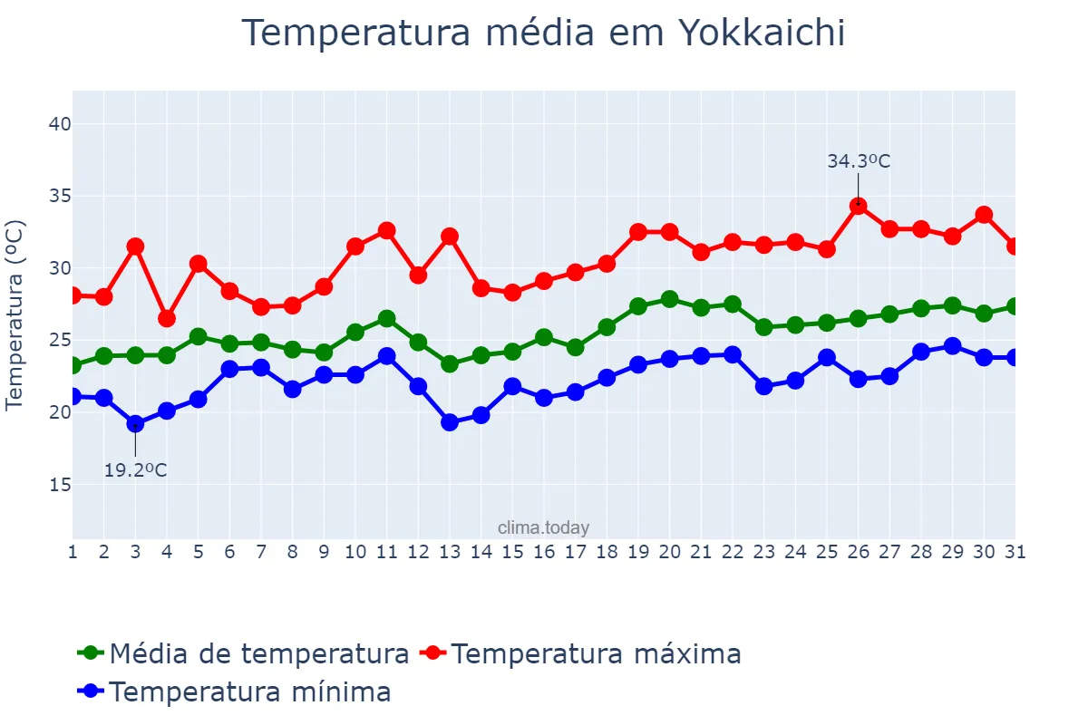 Temperatura em julho em Yokkaichi, Mie, JP